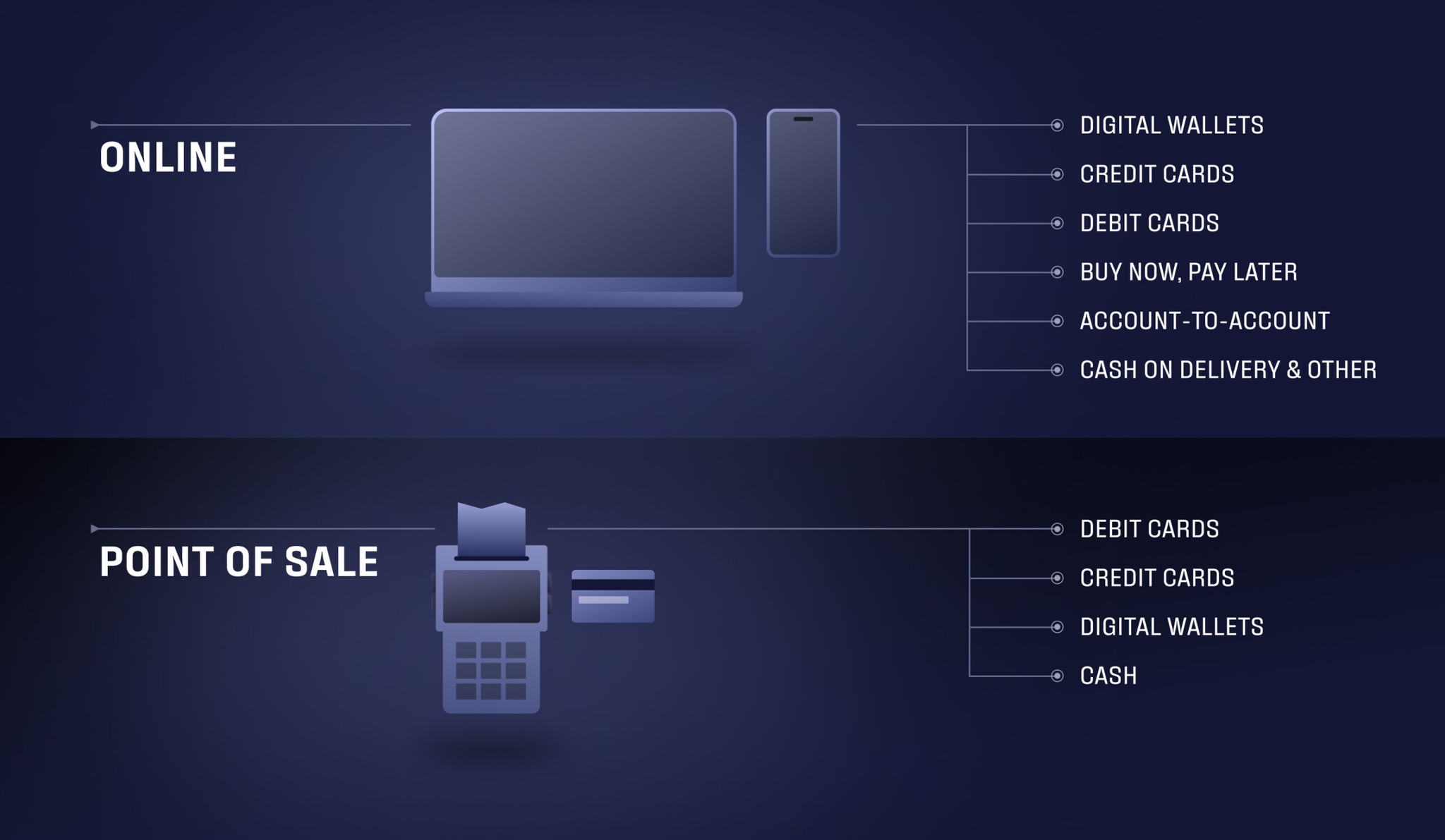 A breakdown of ways to pay online and at point of sale