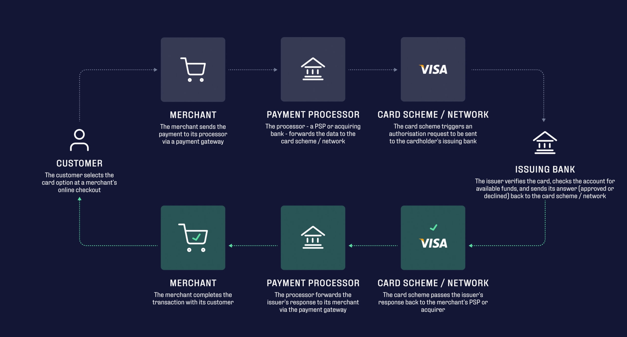 The journey of a card payment, from start to finish