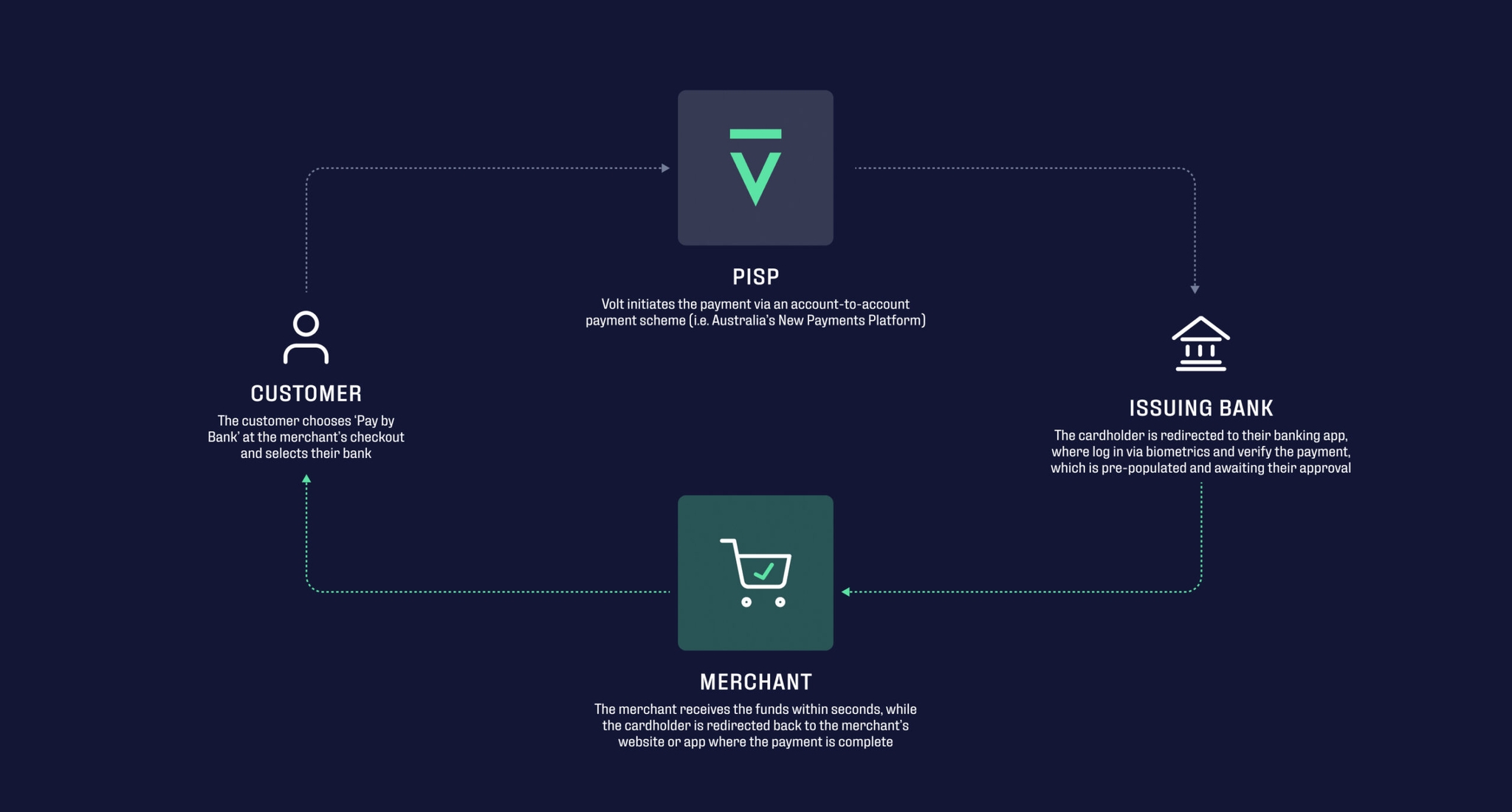 A card journey using open banking